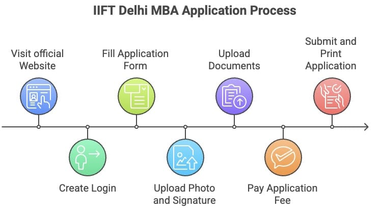 IIFT Delhi MBA Application Process