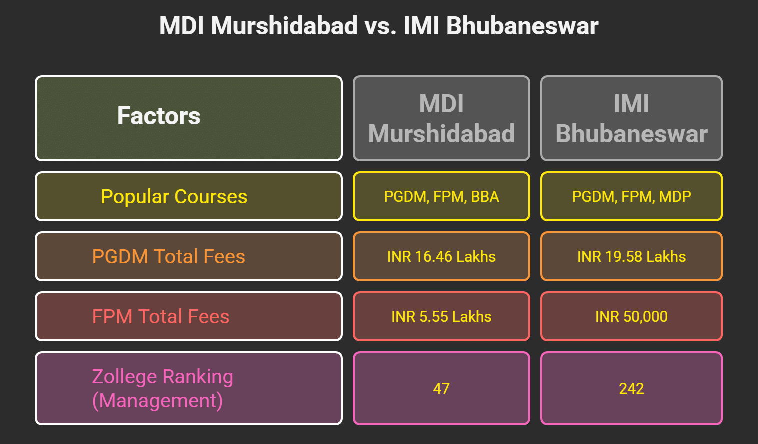 MDI Murshidabad vs IMI Bhubaneswar