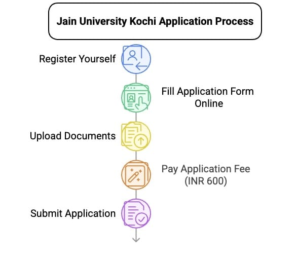Jain University Kochi Application Process