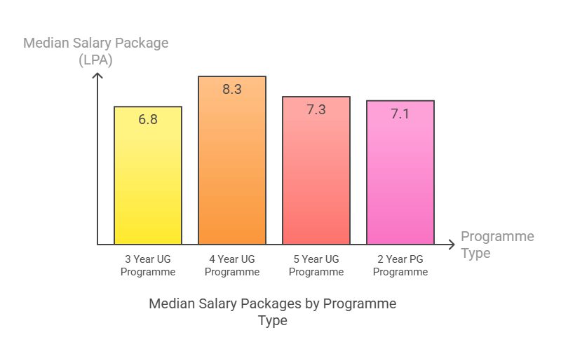 Allahabad University Placement Statistics