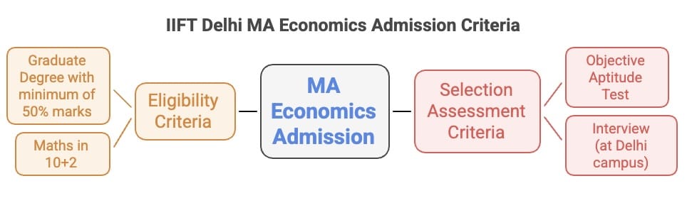 IIFT Delhi Admission Criteria