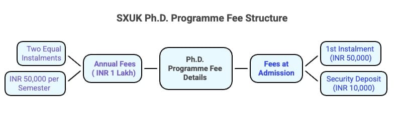 SXUK PhD Fee Structure