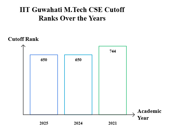IIT Guwahati GATE Year-Wise Cutoff