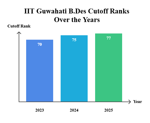 IIT Guwahati UCEED Year-Wise Cutoff