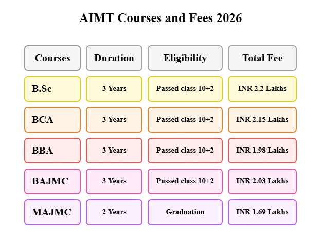 AIMT Courses and Fees 2026