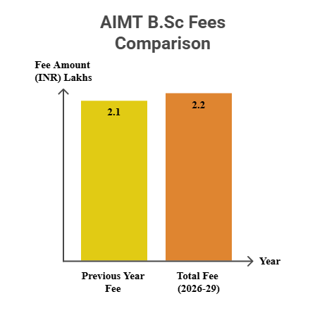 AIMT B.Sc Fees Comparison