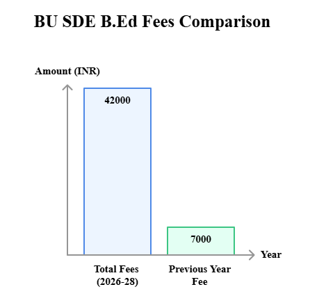 BU SDE B,Ed fees comparison