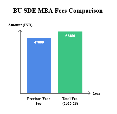 BU SDE MBA Fees Comparison