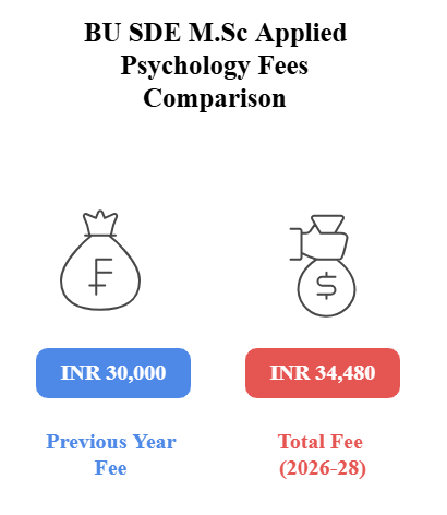 BU SDE M.Sc Applied Psychology Fees Comparison
