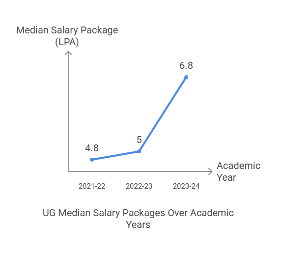 Allahabad University UG Median salary package