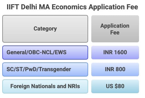IIFT Delhi Application Fee