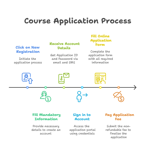 LNMIIT Application Process