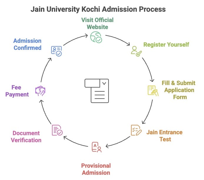 Jain University Kochi Admission Process