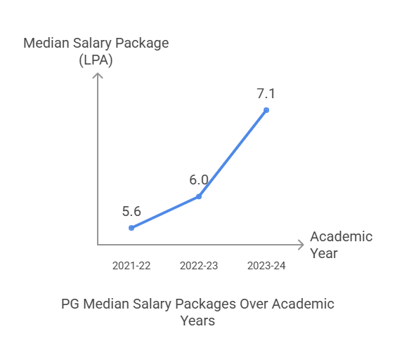 Allahabad University PG Median Salary package