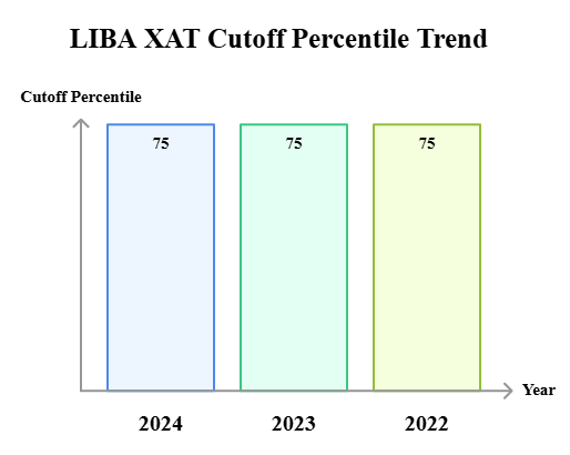 LIBA XAT Year-Wise Cutoff