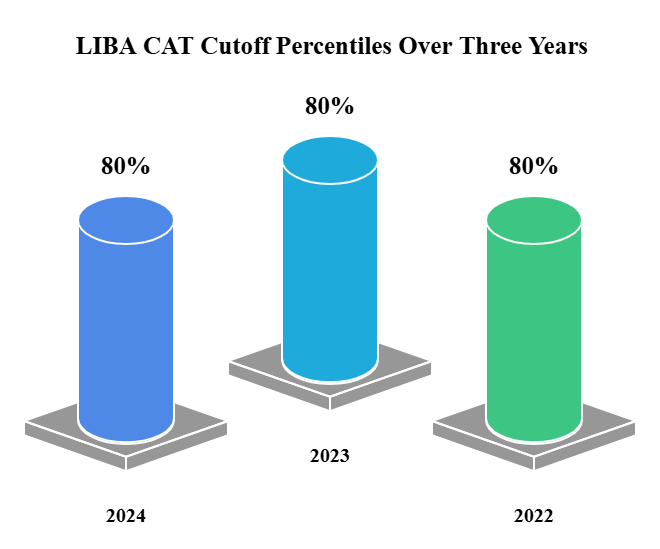 LIBA CAT Year-Wise Cutoff