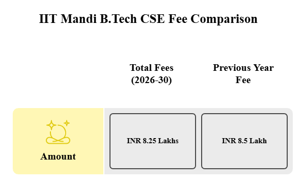IIT Mandi B.Tech CSE Fees Comparison