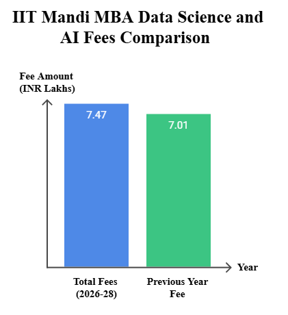 IIT Mandi MBA Data Science and AI Fees Comparison