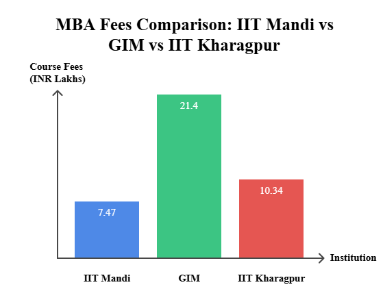 IIT Mandi vs GIM Goa vs IIT Kharagpur