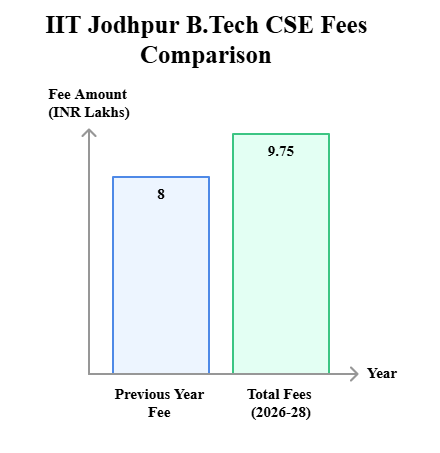 IIT Jodhpur BTech CSE Fee Comparison