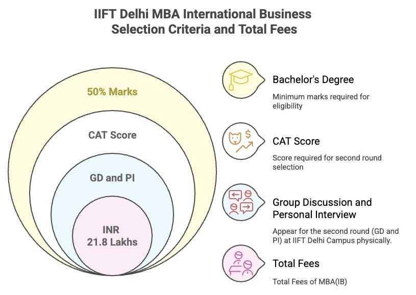 IIFT Delhi MBA IB Fees