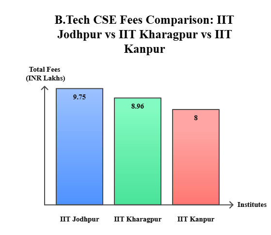 IIT Jodhpur vs IIT Kharagpur vs IIT Kanpur