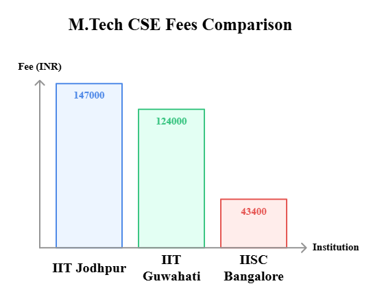 IIT Jodhpur vs IIT Guwahati vs IISC Bangalore
