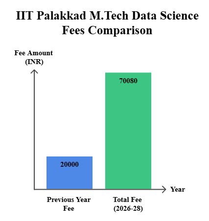 IIT Palakkad M.Tech Data Science Fees Comparison