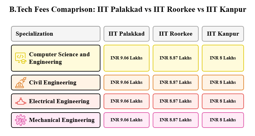 IIT Palakkad vs IIT Roorkee vs IIT Kanpur