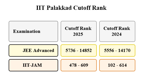 IIT Palakkad Cutoff