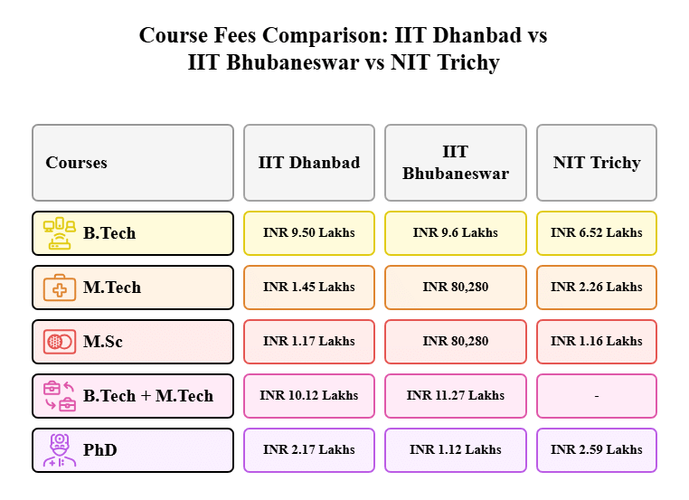 IIT Dhanbad vs IIT Bhubaneswar vs NIT Trichy