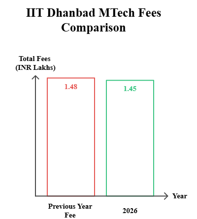 IIT Dhanbad MTech Fees Comparison
