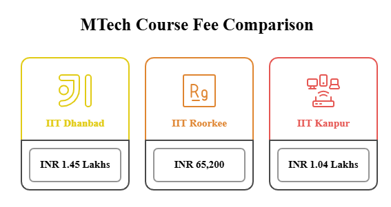 IIT Dhanbad vs IIT Roorkee vs IIT Kanpur
