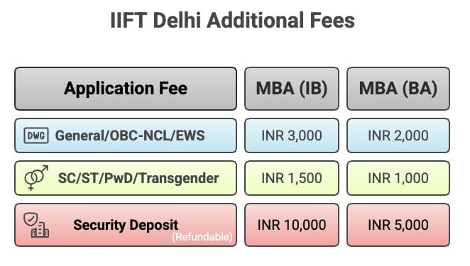 IIFT Delhi MBA Fee Structure