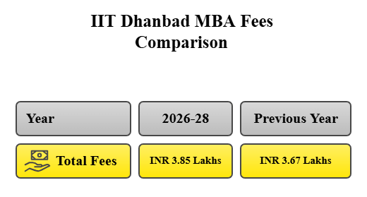 IIT Dhanbad MBA Fees Comparison
