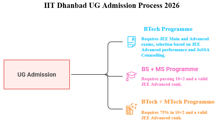 IIT Dhanbad UG Admission Process