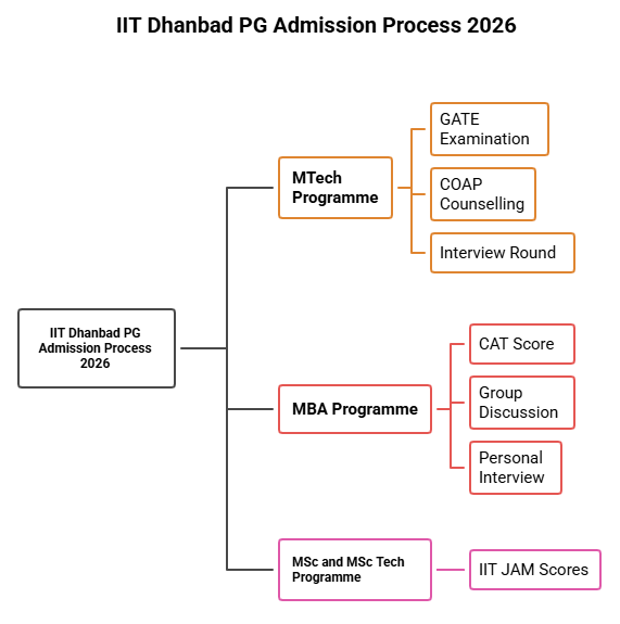 IIT Dhanbad PG Admission Process