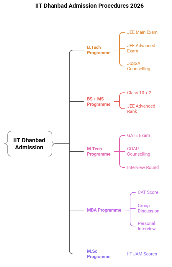 IIT Dhanbad Admission Proess