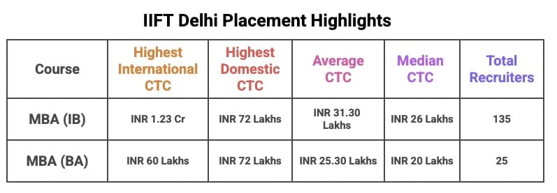 IIFT Delhi MBA Placement