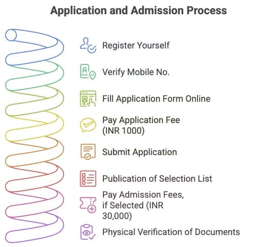 SXUK UG Admission Process