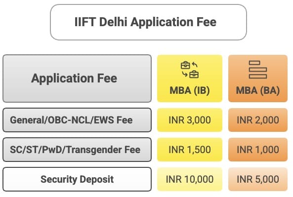 IIFT Delhi Application Fee