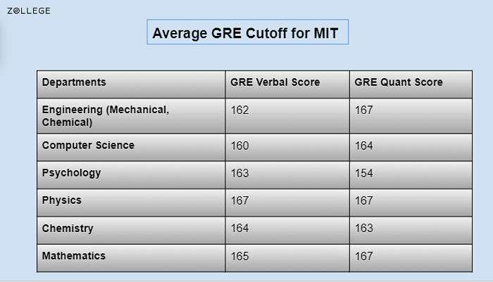 mit phd gre requirements