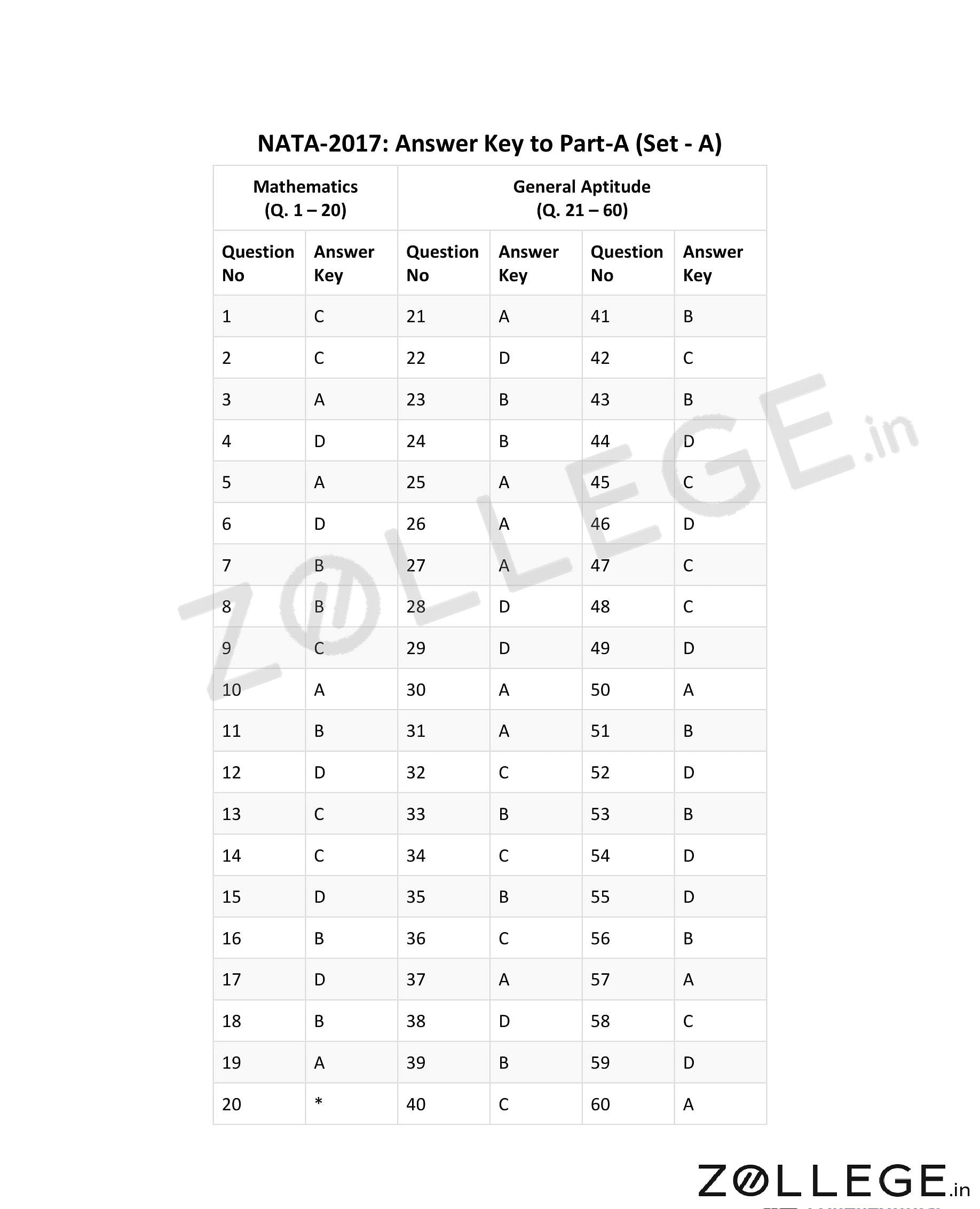 NATA 2017 Question Paper with Answer Key PDF for Aptitude Maths