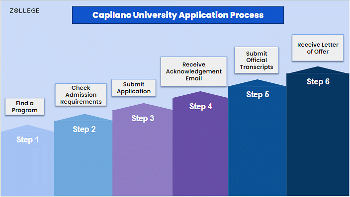 Capilano University Admissions: Requirements, Application Fees 