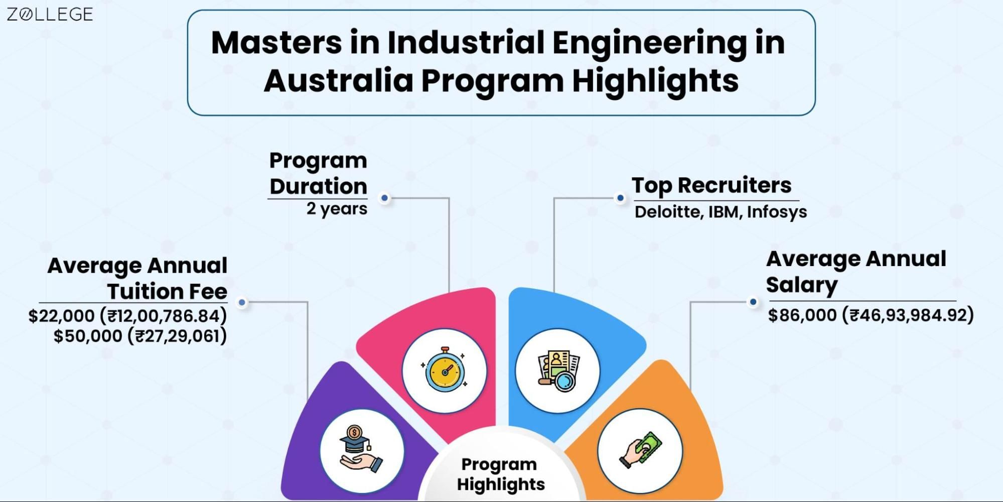 Masters in Industrial Engineering in Australia Fees, Requirements