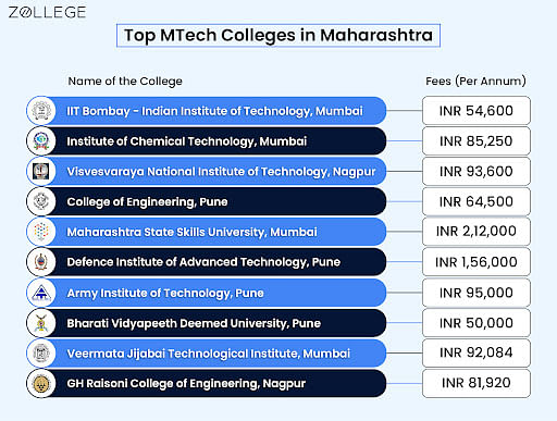 Maharashtra MTech Admission 2023: Application Form, Dates, Counselling ...