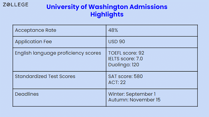 University Of Washington Admission Application Deadline Acceptance Rate And Fee 