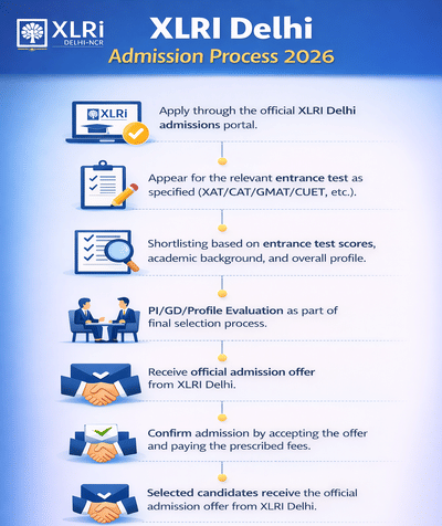 XLRI Delhi Admission Process 2026