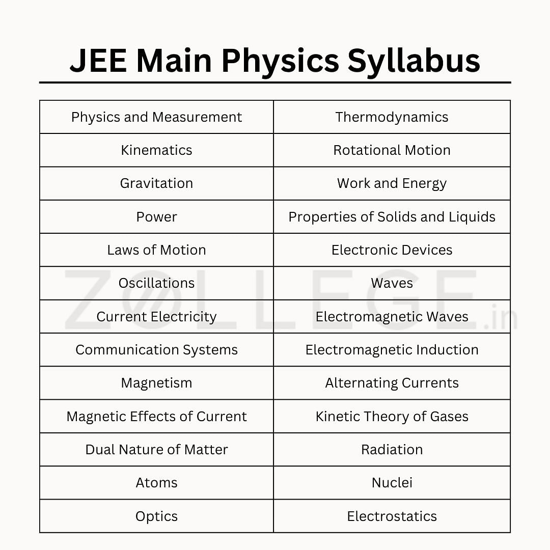 JEE Main Physics Syllabus 2024 Topics Weightage Paper Analysis   Aef08ab2a4b41d752a516b1aaae723a1 