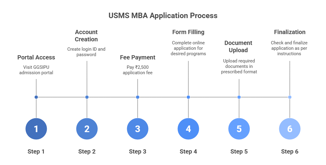 USMS MBA Application Process
